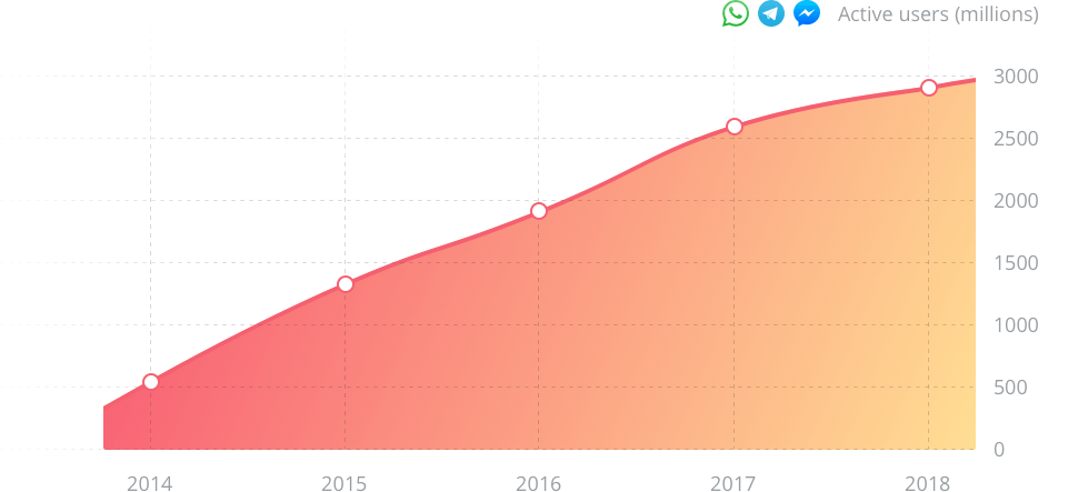 O gráfico mostrando a adoção ativa de usuários dos aplicativos de mensagens WhatsApp, Facebook Messenger e Telegram.